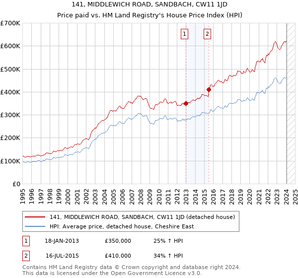 141, MIDDLEWICH ROAD, SANDBACH, CW11 1JD: Price paid vs HM Land Registry's House Price Index