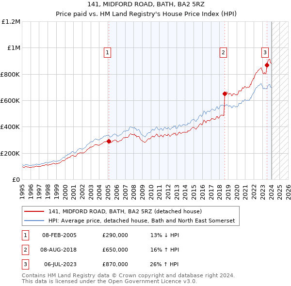 141, MIDFORD ROAD, BATH, BA2 5RZ: Price paid vs HM Land Registry's House Price Index