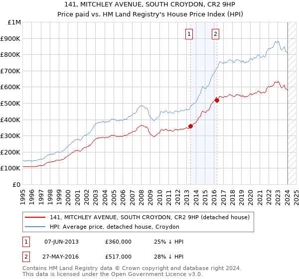 141, MITCHLEY AVENUE, SOUTH CROYDON, CR2 9HP: Price paid vs HM Land Registry's House Price Index