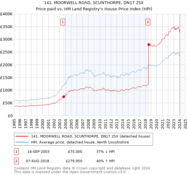 141, MOORWELL ROAD, SCUNTHORPE, DN17 2SX: Price paid vs HM Land Registry's House Price Index