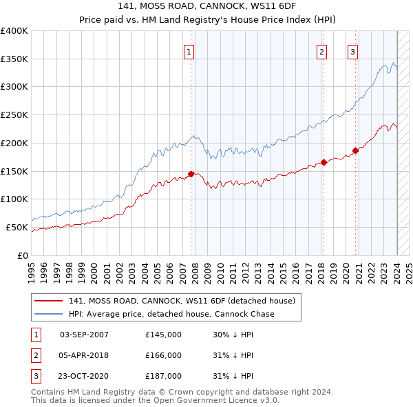 141, MOSS ROAD, CANNOCK, WS11 6DF: Price paid vs HM Land Registry's House Price Index