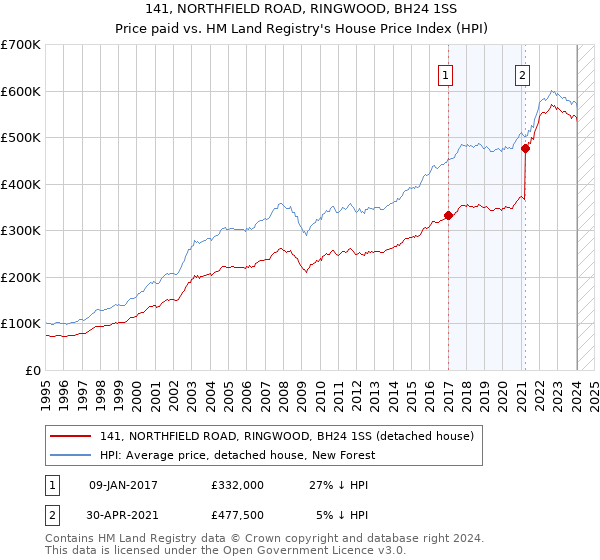 141, NORTHFIELD ROAD, RINGWOOD, BH24 1SS: Price paid vs HM Land Registry's House Price Index
