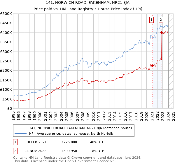 141, NORWICH ROAD, FAKENHAM, NR21 8JA: Price paid vs HM Land Registry's House Price Index