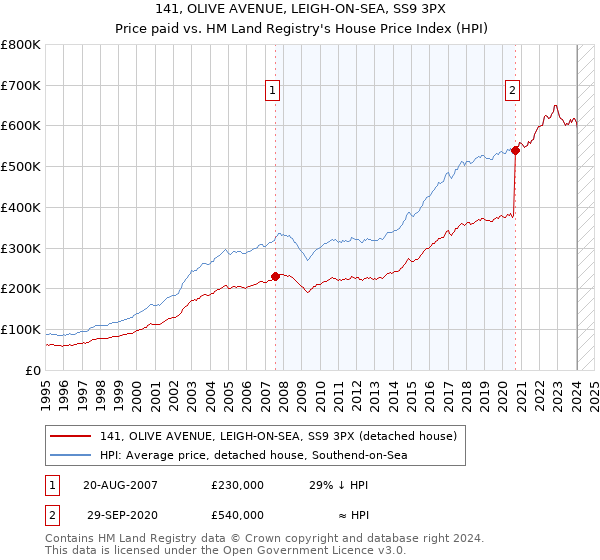141, OLIVE AVENUE, LEIGH-ON-SEA, SS9 3PX: Price paid vs HM Land Registry's House Price Index