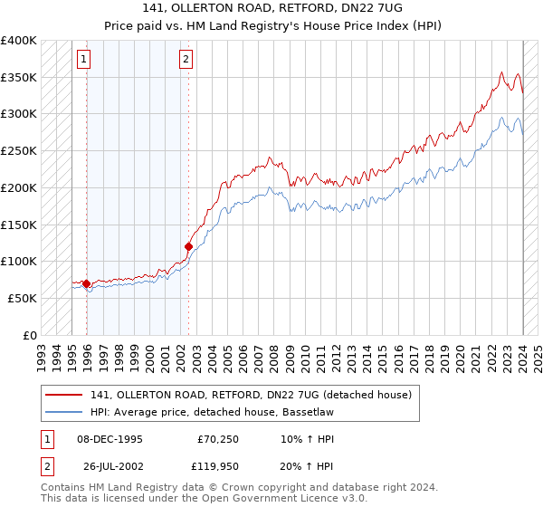 141, OLLERTON ROAD, RETFORD, DN22 7UG: Price paid vs HM Land Registry's House Price Index