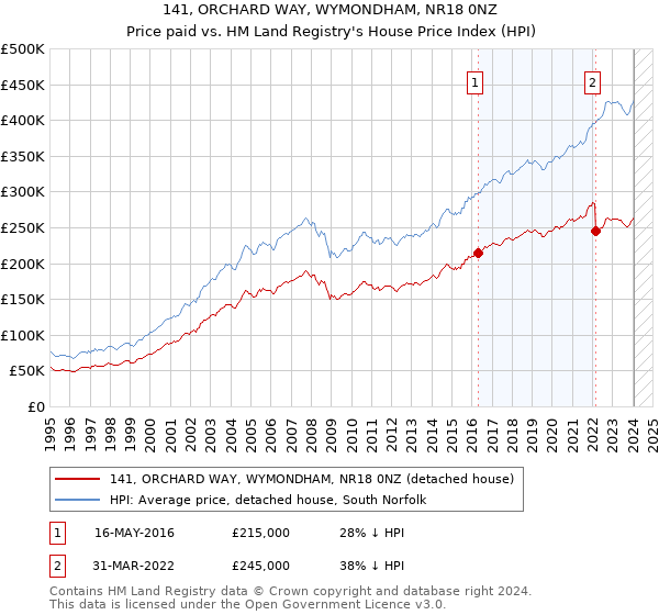 141, ORCHARD WAY, WYMONDHAM, NR18 0NZ: Price paid vs HM Land Registry's House Price Index