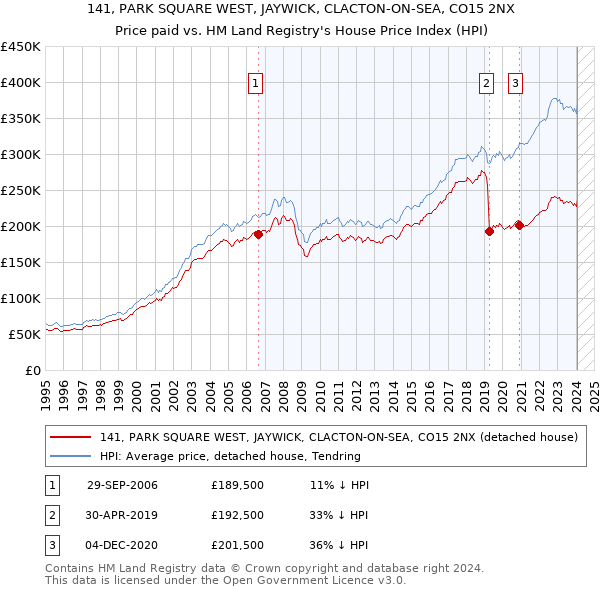 141, PARK SQUARE WEST, JAYWICK, CLACTON-ON-SEA, CO15 2NX: Price paid vs HM Land Registry's House Price Index