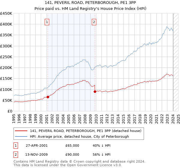 141, PEVERIL ROAD, PETERBOROUGH, PE1 3PP: Price paid vs HM Land Registry's House Price Index