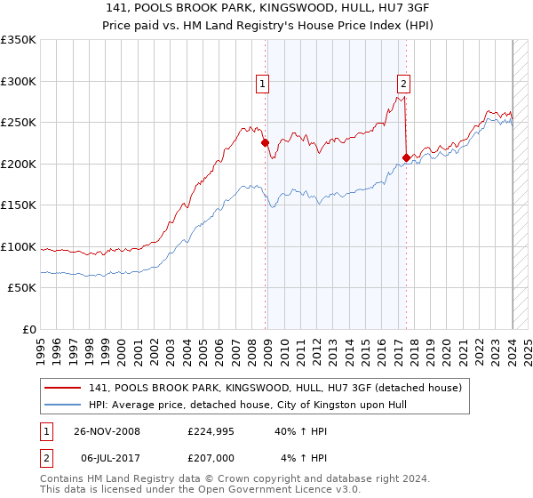 141, POOLS BROOK PARK, KINGSWOOD, HULL, HU7 3GF: Price paid vs HM Land Registry's House Price Index