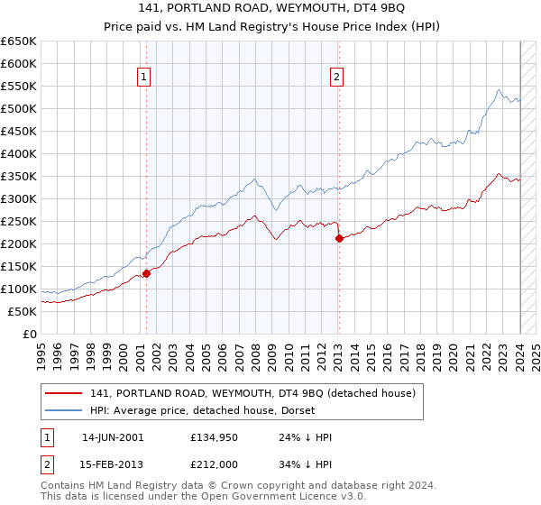 141, PORTLAND ROAD, WEYMOUTH, DT4 9BQ: Price paid vs HM Land Registry's House Price Index