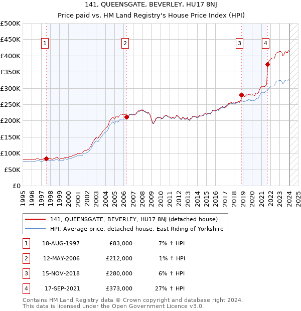 141, QUEENSGATE, BEVERLEY, HU17 8NJ: Price paid vs HM Land Registry's House Price Index
