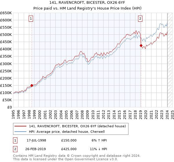 141, RAVENCROFT, BICESTER, OX26 6YF: Price paid vs HM Land Registry's House Price Index