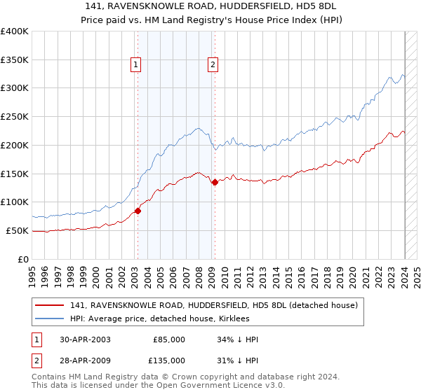 141, RAVENSKNOWLE ROAD, HUDDERSFIELD, HD5 8DL: Price paid vs HM Land Registry's House Price Index