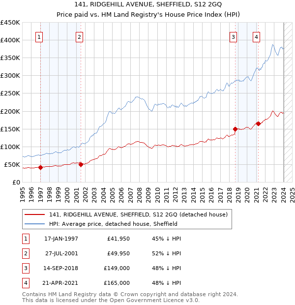 141, RIDGEHILL AVENUE, SHEFFIELD, S12 2GQ: Price paid vs HM Land Registry's House Price Index
