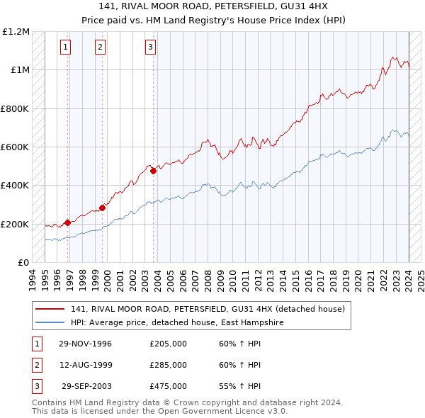 141, RIVAL MOOR ROAD, PETERSFIELD, GU31 4HX: Price paid vs HM Land Registry's House Price Index