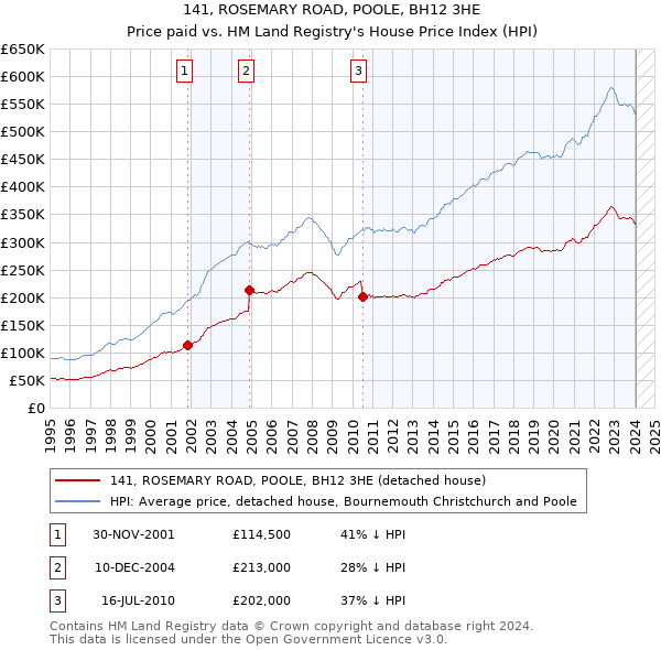 141, ROSEMARY ROAD, POOLE, BH12 3HE: Price paid vs HM Land Registry's House Price Index