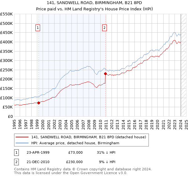 141, SANDWELL ROAD, BIRMINGHAM, B21 8PD: Price paid vs HM Land Registry's House Price Index