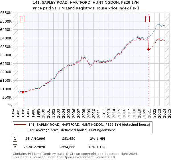 141, SAPLEY ROAD, HARTFORD, HUNTINGDON, PE29 1YH: Price paid vs HM Land Registry's House Price Index