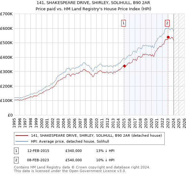 141, SHAKESPEARE DRIVE, SHIRLEY, SOLIHULL, B90 2AR: Price paid vs HM Land Registry's House Price Index