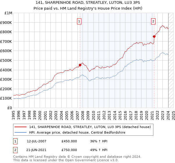141, SHARPENHOE ROAD, STREATLEY, LUTON, LU3 3PS: Price paid vs HM Land Registry's House Price Index