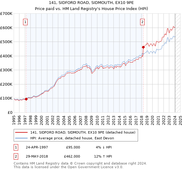 141, SIDFORD ROAD, SIDMOUTH, EX10 9PE: Price paid vs HM Land Registry's House Price Index