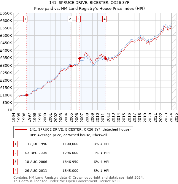 141, SPRUCE DRIVE, BICESTER, OX26 3YF: Price paid vs HM Land Registry's House Price Index