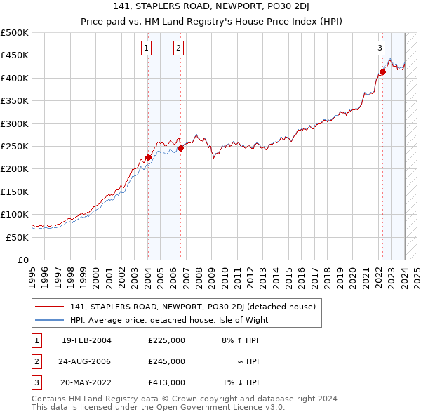 141, STAPLERS ROAD, NEWPORT, PO30 2DJ: Price paid vs HM Land Registry's House Price Index