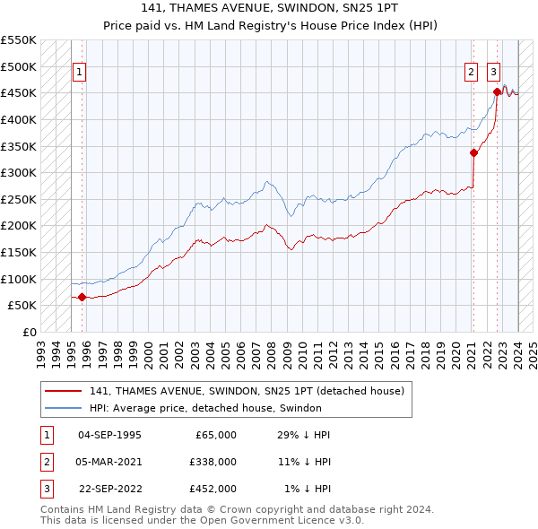 141, THAMES AVENUE, SWINDON, SN25 1PT: Price paid vs HM Land Registry's House Price Index