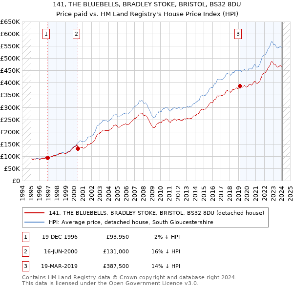 141, THE BLUEBELLS, BRADLEY STOKE, BRISTOL, BS32 8DU: Price paid vs HM Land Registry's House Price Index