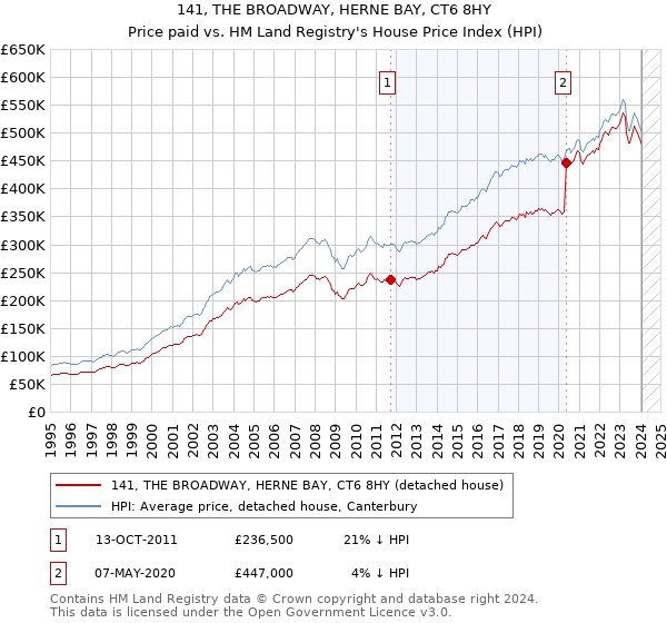 141, THE BROADWAY, HERNE BAY, CT6 8HY: Price paid vs HM Land Registry's House Price Index