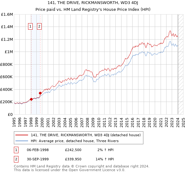 141, THE DRIVE, RICKMANSWORTH, WD3 4DJ: Price paid vs HM Land Registry's House Price Index