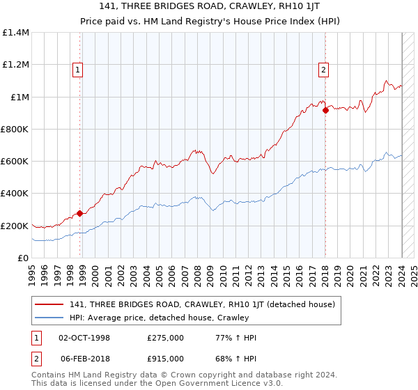 141, THREE BRIDGES ROAD, CRAWLEY, RH10 1JT: Price paid vs HM Land Registry's House Price Index