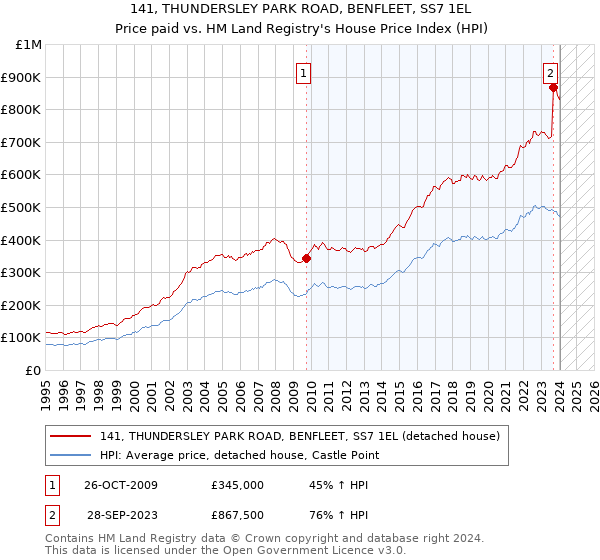 141, THUNDERSLEY PARK ROAD, BENFLEET, SS7 1EL: Price paid vs HM Land Registry's House Price Index