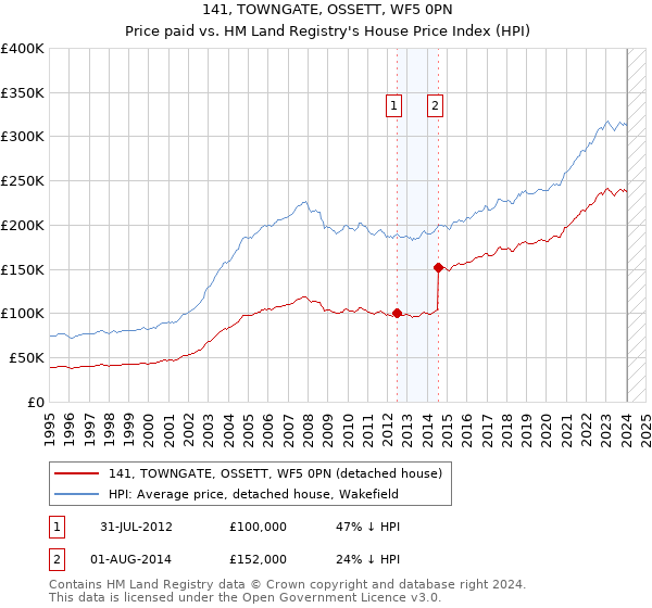 141, TOWNGATE, OSSETT, WF5 0PN: Price paid vs HM Land Registry's House Price Index