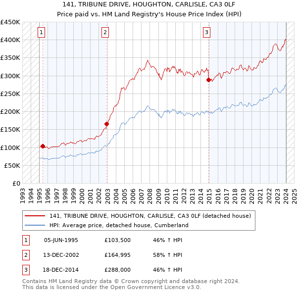 141, TRIBUNE DRIVE, HOUGHTON, CARLISLE, CA3 0LF: Price paid vs HM Land Registry's House Price Index
