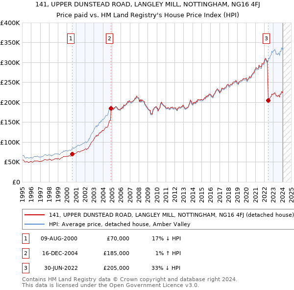141, UPPER DUNSTEAD ROAD, LANGLEY MILL, NOTTINGHAM, NG16 4FJ: Price paid vs HM Land Registry's House Price Index