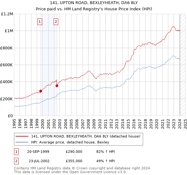 141, UPTON ROAD, BEXLEYHEATH, DA6 8LY: Price paid vs HM Land Registry's House Price Index