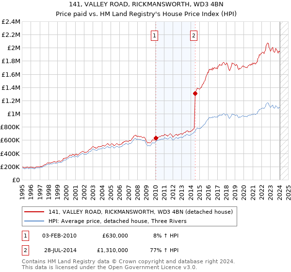 141, VALLEY ROAD, RICKMANSWORTH, WD3 4BN: Price paid vs HM Land Registry's House Price Index