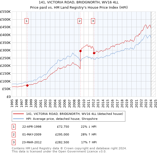 141, VICTORIA ROAD, BRIDGNORTH, WV16 4LL: Price paid vs HM Land Registry's House Price Index