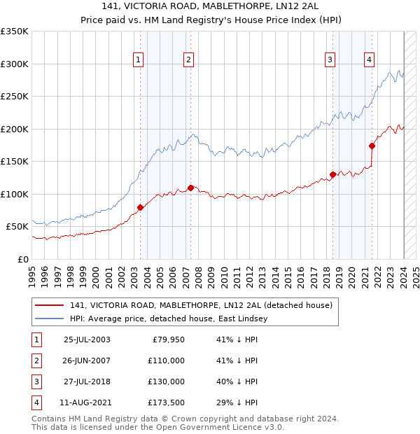 141, VICTORIA ROAD, MABLETHORPE, LN12 2AL: Price paid vs HM Land Registry's House Price Index