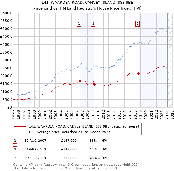 141, WAARDEN ROAD, CANVEY ISLAND, SS8 9BE: Price paid vs HM Land Registry's House Price Index