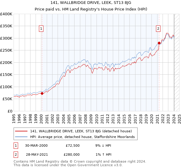141, WALLBRIDGE DRIVE, LEEK, ST13 8JG: Price paid vs HM Land Registry's House Price Index