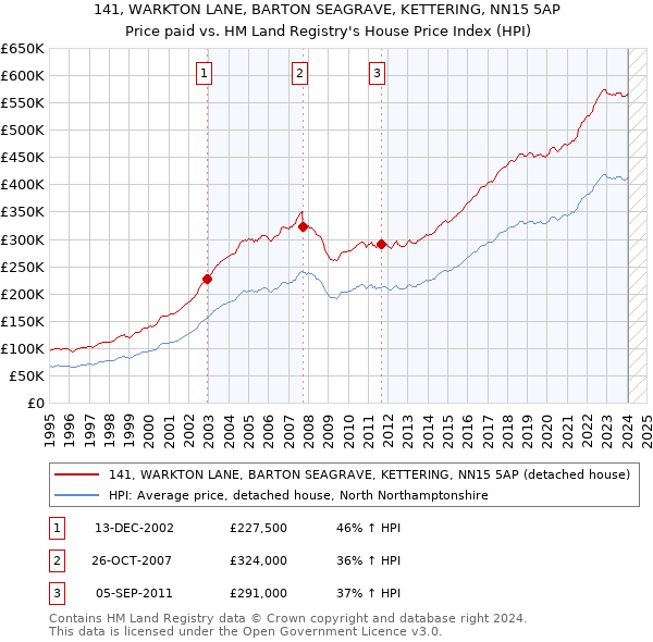 141, WARKTON LANE, BARTON SEAGRAVE, KETTERING, NN15 5AP: Price paid vs HM Land Registry's House Price Index