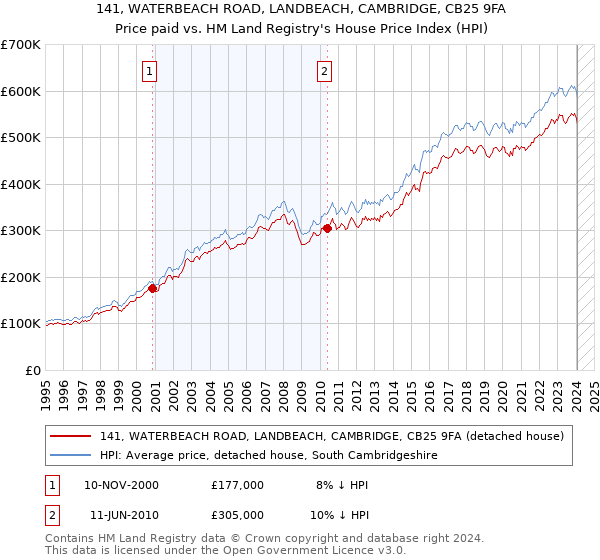 141, WATERBEACH ROAD, LANDBEACH, CAMBRIDGE, CB25 9FA: Price paid vs HM Land Registry's House Price Index