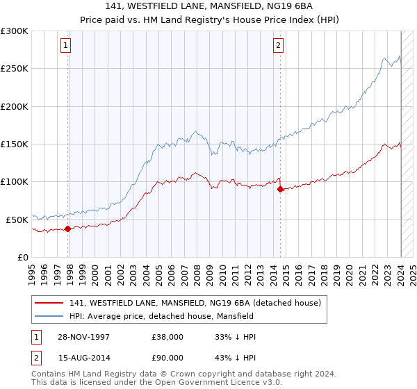 141, WESTFIELD LANE, MANSFIELD, NG19 6BA: Price paid vs HM Land Registry's House Price Index