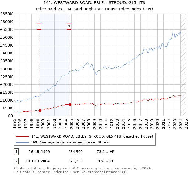 141, WESTWARD ROAD, EBLEY, STROUD, GL5 4TS: Price paid vs HM Land Registry's House Price Index