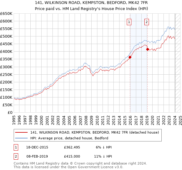 141, WILKINSON ROAD, KEMPSTON, BEDFORD, MK42 7FR: Price paid vs HM Land Registry's House Price Index
