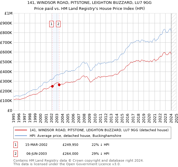 141, WINDSOR ROAD, PITSTONE, LEIGHTON BUZZARD, LU7 9GG: Price paid vs HM Land Registry's House Price Index