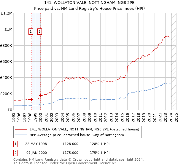 141, WOLLATON VALE, NOTTINGHAM, NG8 2PE: Price paid vs HM Land Registry's House Price Index