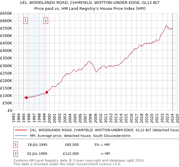 141, WOODLANDS ROAD, CHARFIELD, WOTTON-UNDER-EDGE, GL12 8LT: Price paid vs HM Land Registry's House Price Index
